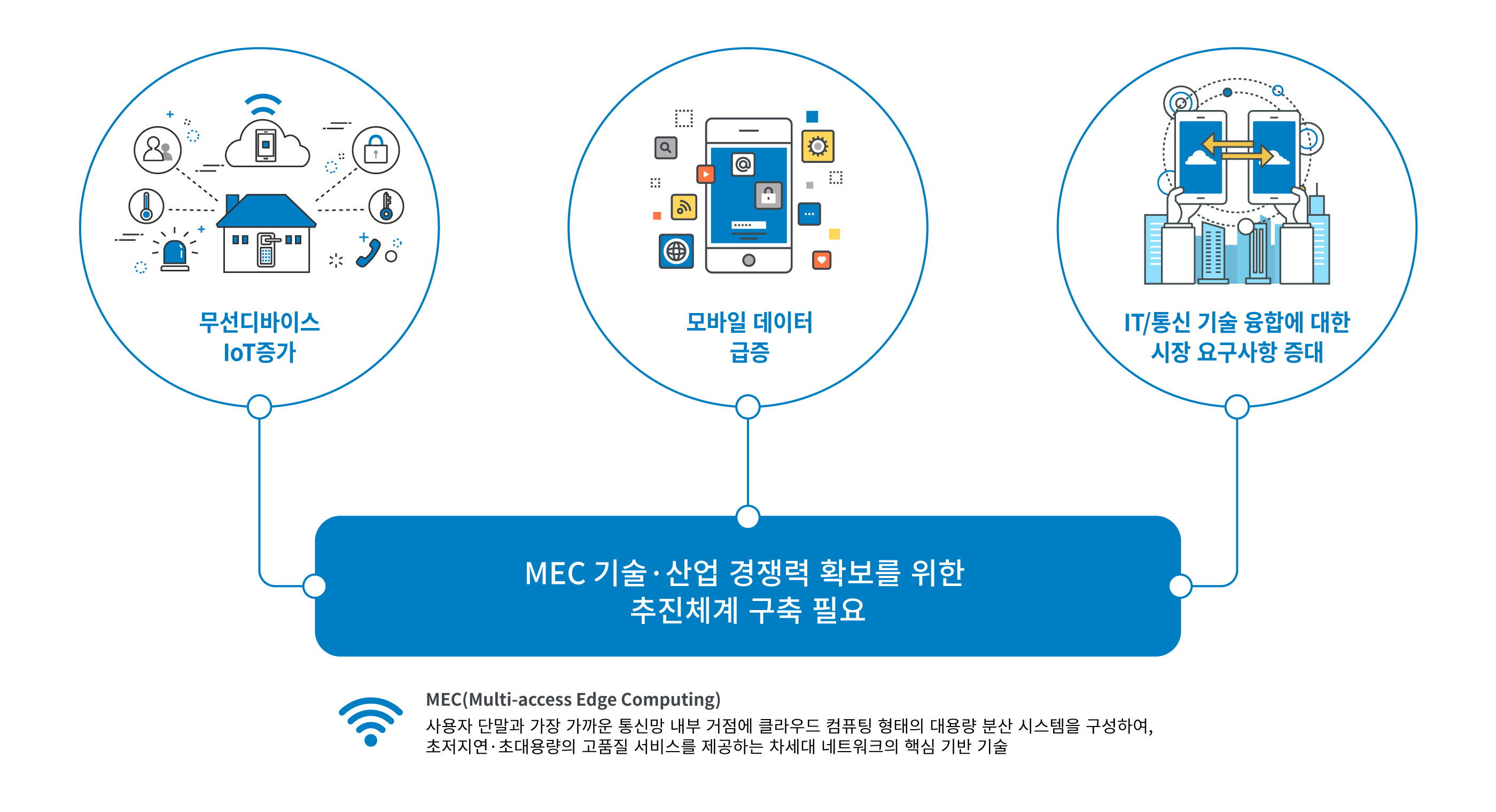 MEC 기술·산업 경쟁력 확보를 위한 추진체계 구축 필요